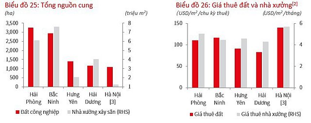 Giá đất công nghiệp leo thang