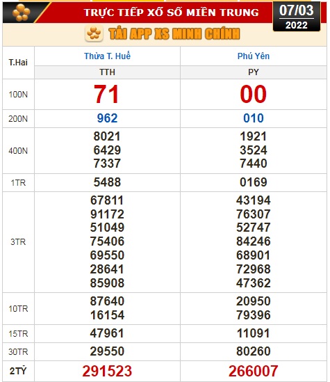 Kết quả xổ số ngày 7-3: TP HCM, Đồng Tháp, Cà Mau, Thừa Thiên - Huế, Phú Yên, Hà Nội - Ảnh 2.