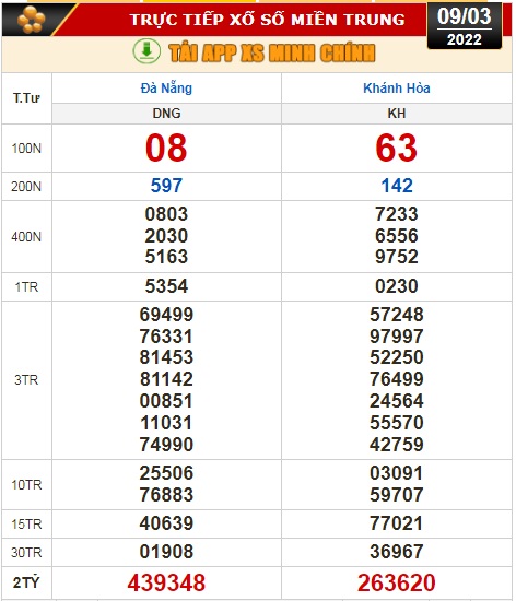 Kết quả xổ số h&ocirc;m nay 9-3: Đồng Nai, Cần Thơ, S&oacute;c Trăng, Đ&agrave; Nẵng, Kh&aacute;nh H&ograve;a, Bắc Ninh - Ảnh 3.