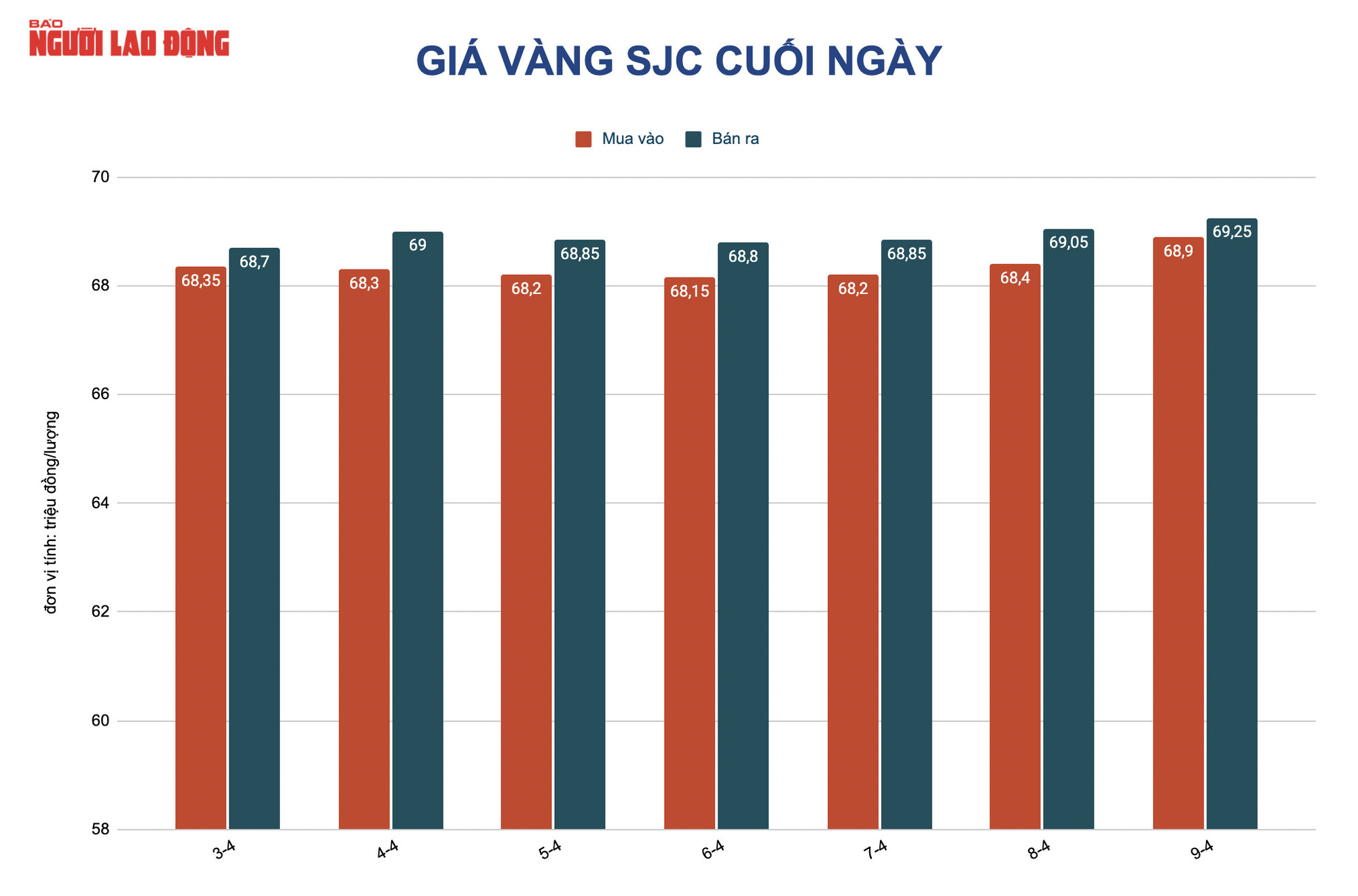 Gi&aacute; v&agrave;ng h&ocirc;m nay 10-4: Duy tr&igrave; s&aacute;t v&ugrave;ng 70 triệu đồng/lượng, được dự b&aacute;o tăng tiếp - Ảnh 2.