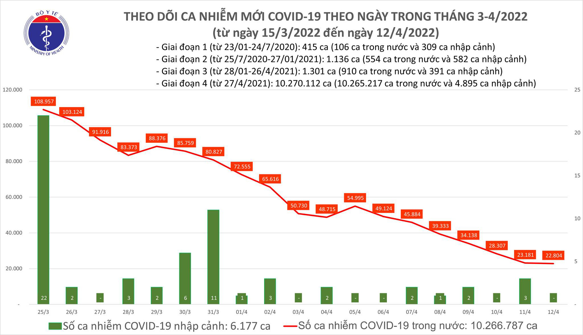 Dịch Covid-19 h&ocirc;m nay: 22.804 ca nhiễm mới, 202.184 người khỏi bệnh - Ảnh 1.