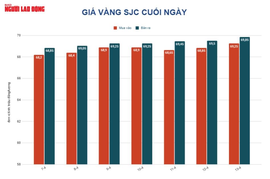 Gi&aacute; v&agrave;ng h&ocirc;m nay 14-4: Tăng vọt do lạm ph&aacute;t tiếp tục n&oacute;ng l&ecirc;n - Ảnh 2.