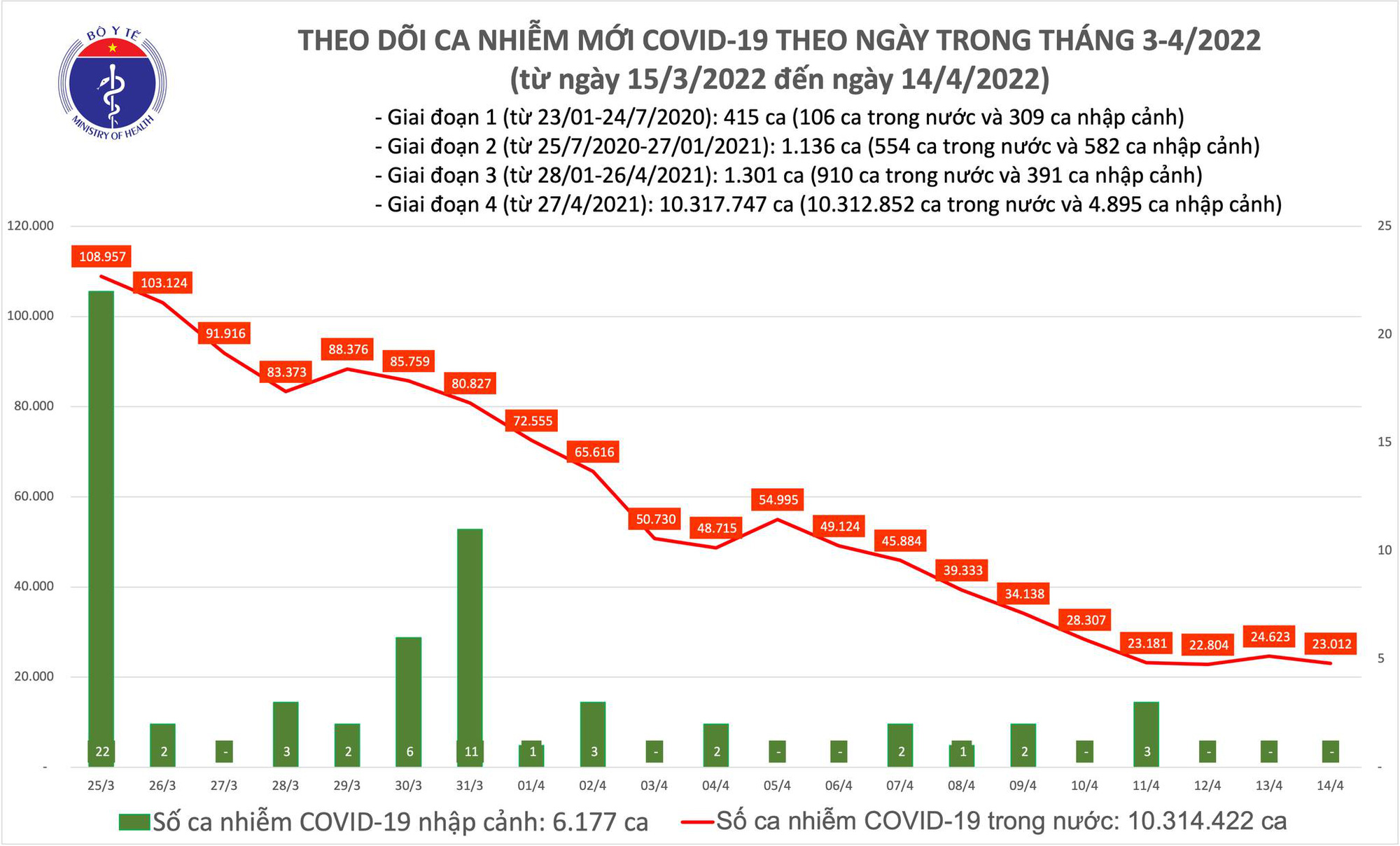 Dịch Covid-19 h&ocirc;m nay: Th&ecirc;m 23.012 F0, 85.633 người khỏi bệnh, c&ograve;n 3 ca can thiệp ECMO - Ảnh 1.
