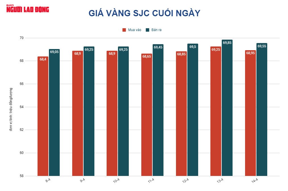 Gi&aacute; v&agrave;ng h&ocirc;m nay 15-4: Giảm trước sức &eacute;p của USD - Ảnh 2.