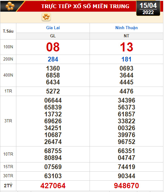 Kết quả xổ số ng&agrave;y 15-4: Vĩnh Long, B&igrave;nh Dương, Tr&agrave; Vinh, Gia Lai, Ninh Thuận, Hải Ph&ograve;ng - Ảnh 3.