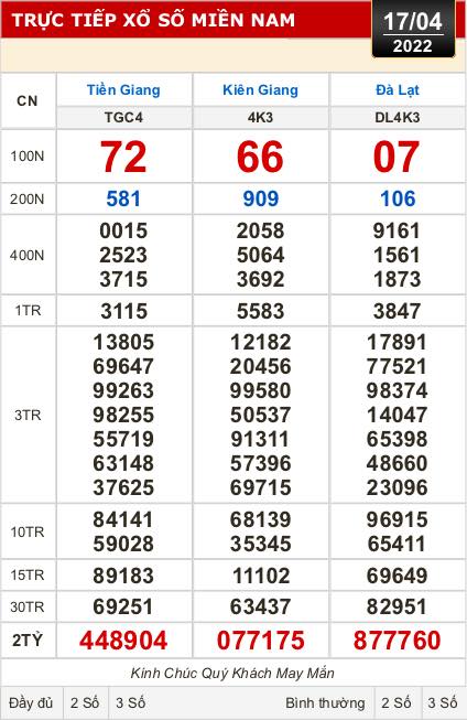 Kết quả xổ số ngày 17-4: Tiền Giang, Kiên Giang, Đà Lạt, Thừa Thiên-Huế, Khánh Hòa, Kon Tum, Thái Bình