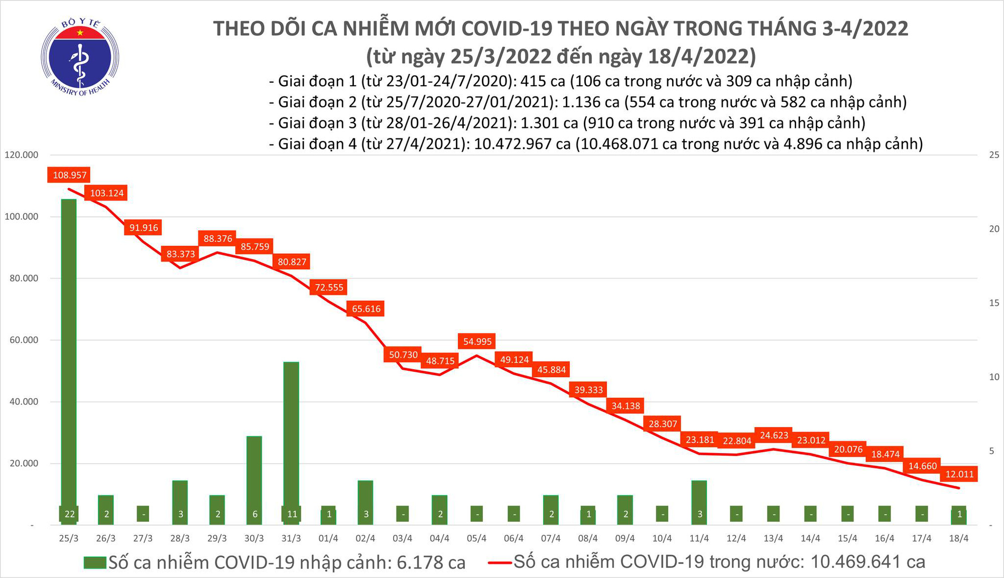 Dịch Covid-19 hôm nay: Thêm 12.012 ca nhiễm, Thanh Hóa bổ sung 31.260 F0 - Ảnh 1.