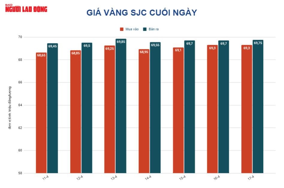 Gi&aacute; v&agrave;ng h&ocirc;m nay 18-4: V&agrave;ng SJC nhảy vọt, chạm mốc 70 triệu đồng/lượng - Ảnh 2.