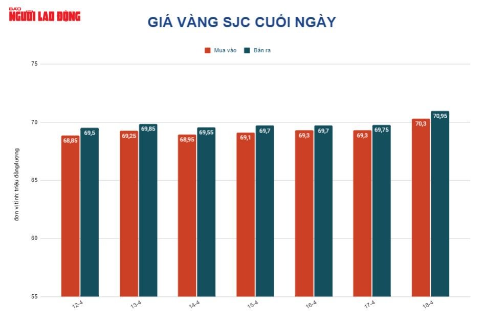 Gi&aacute; v&agrave;ng h&ocirc;m nay 19-4: Vọt l&ecirc;n 2.000 USD/ounce rồi lao xuống - Ảnh 2.