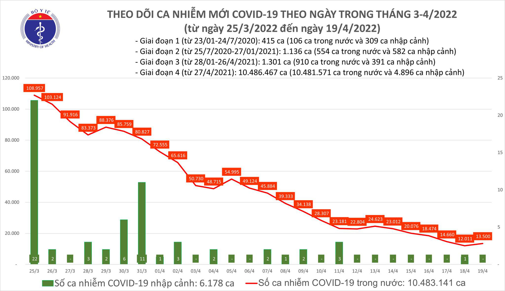 Dịch Covid-19 h&ocirc;m nay: Số mắc v&agrave; tử vong tăng nhẹ, cả nước th&ecirc;m 13.500 F0 - Ảnh 1.