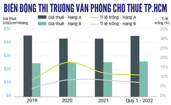 TP.HCM: Thị trường văn phòng cho thuê đang nóng trở lại - Ảnh 3. TP.HCM: Thị trường văn phòng cho thuê đang nóng trở lại - Ảnh 3.