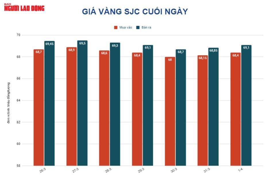 Gi&aacute; v&agrave;ng h&ocirc;m nay 2-4: Giảm khi c&aacute;c k&ecirc;nh đầu tư kh&aacute;c trở n&ecirc;n hấp dẫn - Ảnh 2.