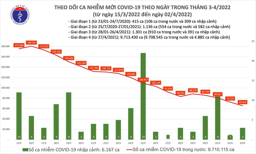 Dịch Covid-19 hôm nay: Thêm 65.619 ca nhiễm tại 61 tỉnh, thành - Ảnh 1.