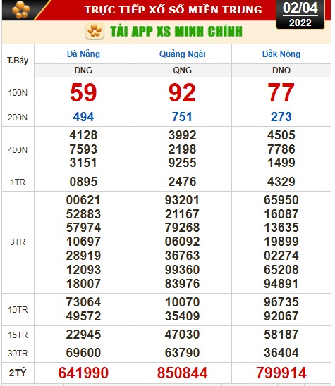 Kết quả xổ số h&ocirc;m nay 2-4: TP HCM, Long An, B&igrave;nh Phước, Hậu Giang, Đ&agrave; Nẵng... - Ảnh 3.