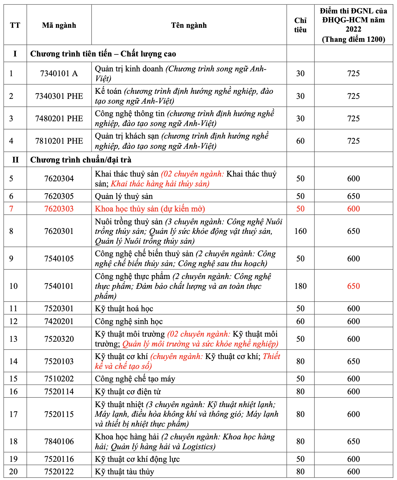 Trường ĐH đầu ti&ecirc;n th&ocirc;ng b&aacute;o điểm s&agrave;n x&eacute;t kết quả thi đ&aacute;nh gi&aacute; năng lực - Ảnh 2.