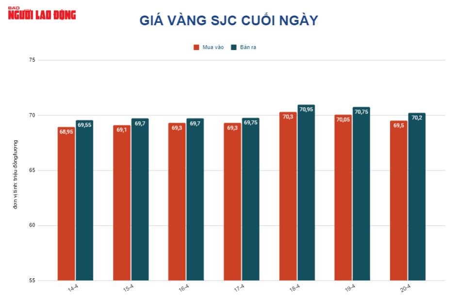 Gi&aacute; v&agrave;ng h&ocirc;m nay 21-4: Tăng trở lại d&ugrave; gặp nhiều yếu tố bất lợi - Ảnh 2.