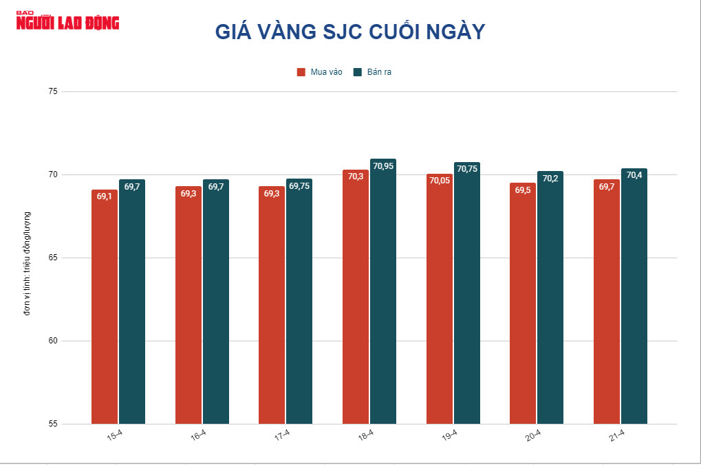 Gi&aacute; v&agrave;ng h&ocirc;m nay 22-4: V&agrave;ng SJC tăng nhanh hơn thế giới - Ảnh 2.