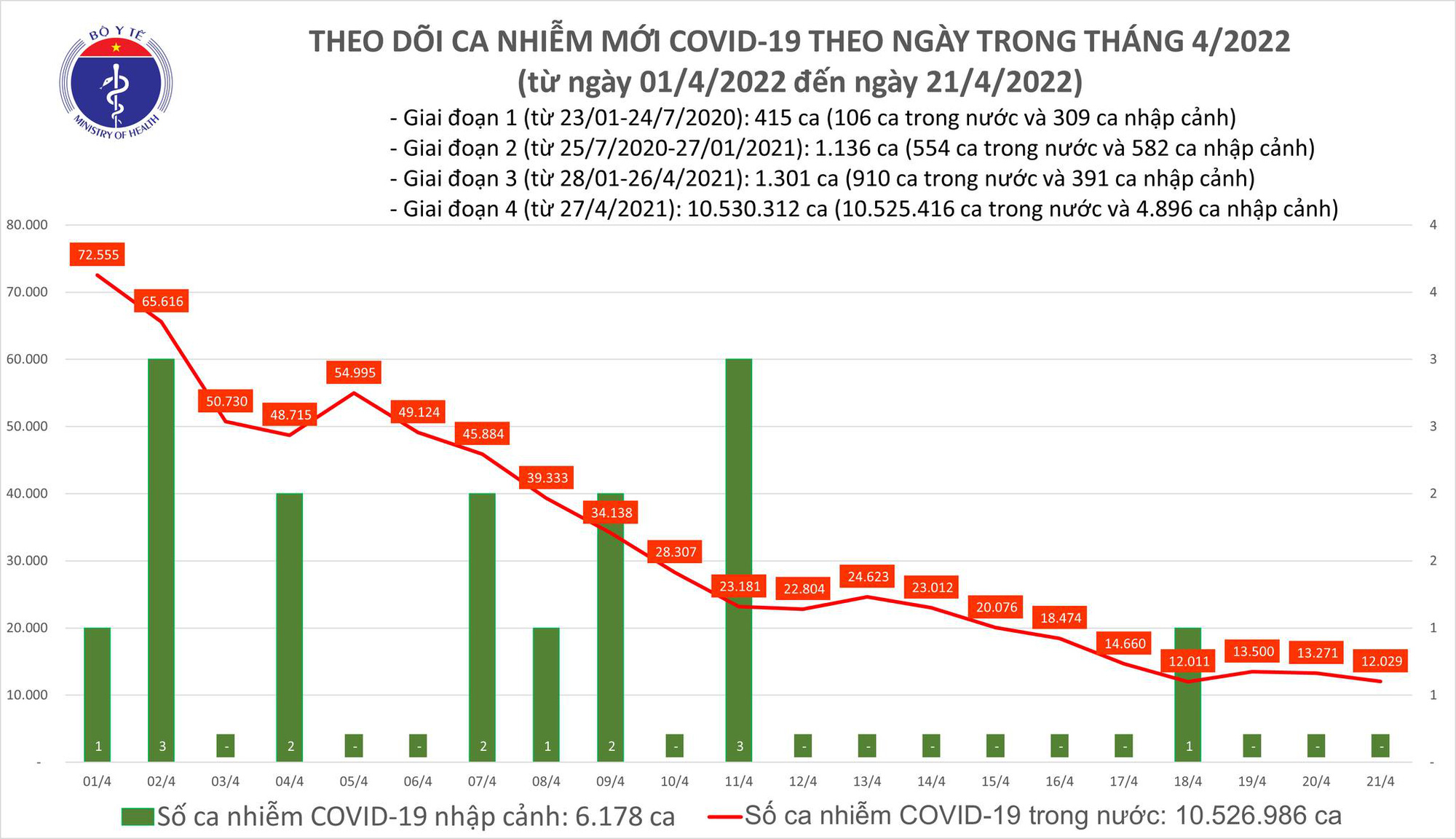 Dịch Covid-19 h&ocirc;m nay: Th&ecirc;m 10.365 ca nhiễm, TP HCM giảm s&acirc;u xuống c&ograve;n 76 F0 - Ảnh 1.