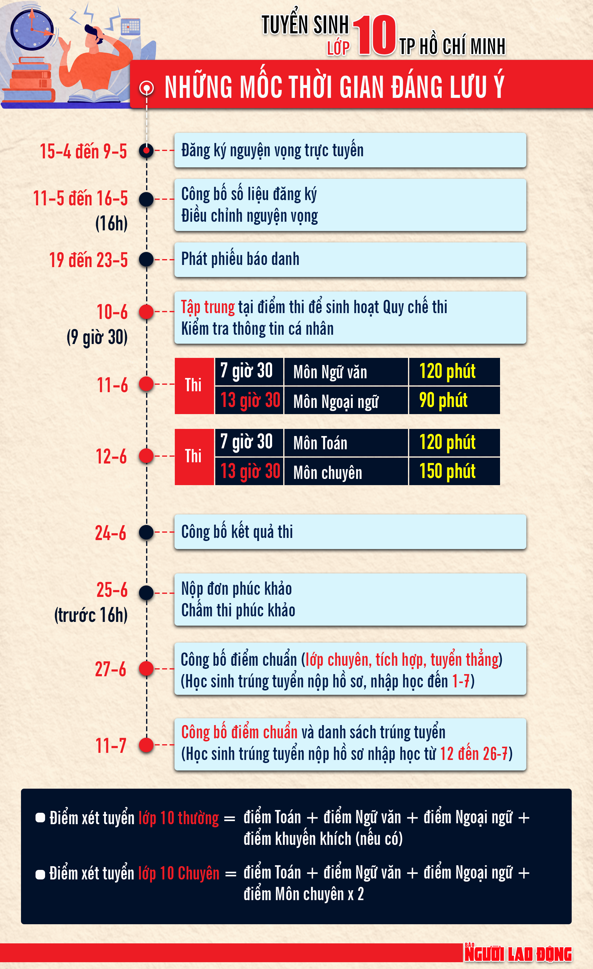 [Infographic] Những lưu &yacute; kh&ocirc;ng thể bỏ qua về thi lớp 10 ở TP HCM - Ảnh 1.