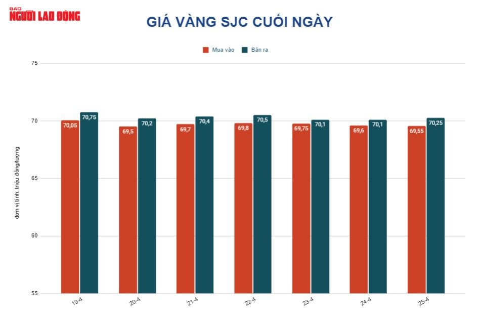 Gi&aacute; v&agrave;ng h&ocirc;m nay 26-4: Giảm s&acirc;u khi USD tăng gi&aacute; tr&ecirc;n diện rộng - Ảnh 2.