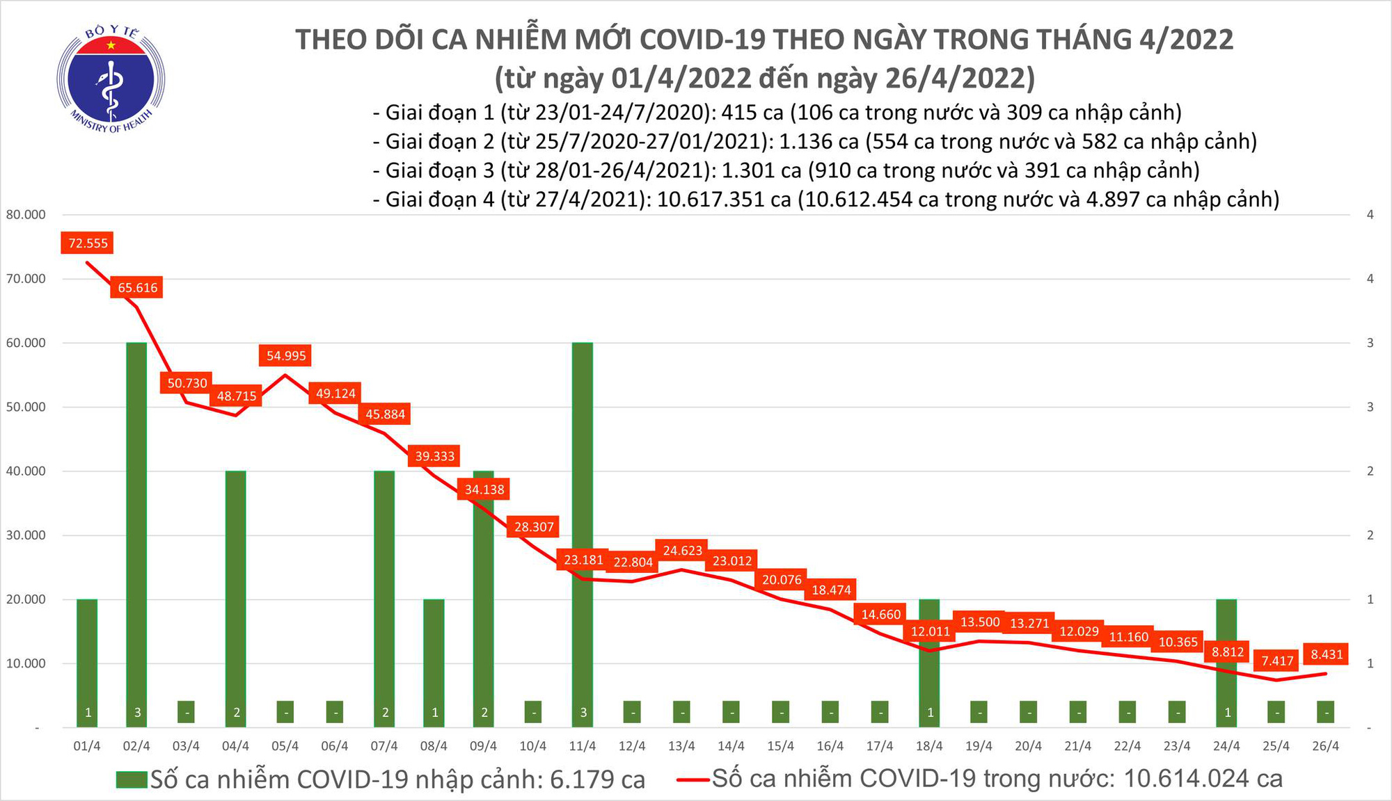 Dịch Covid-19 hôm nay: Số ca nhiễm mới tăng, Hà Nội bổ sung 40.000 F0 - Ảnh 1.
