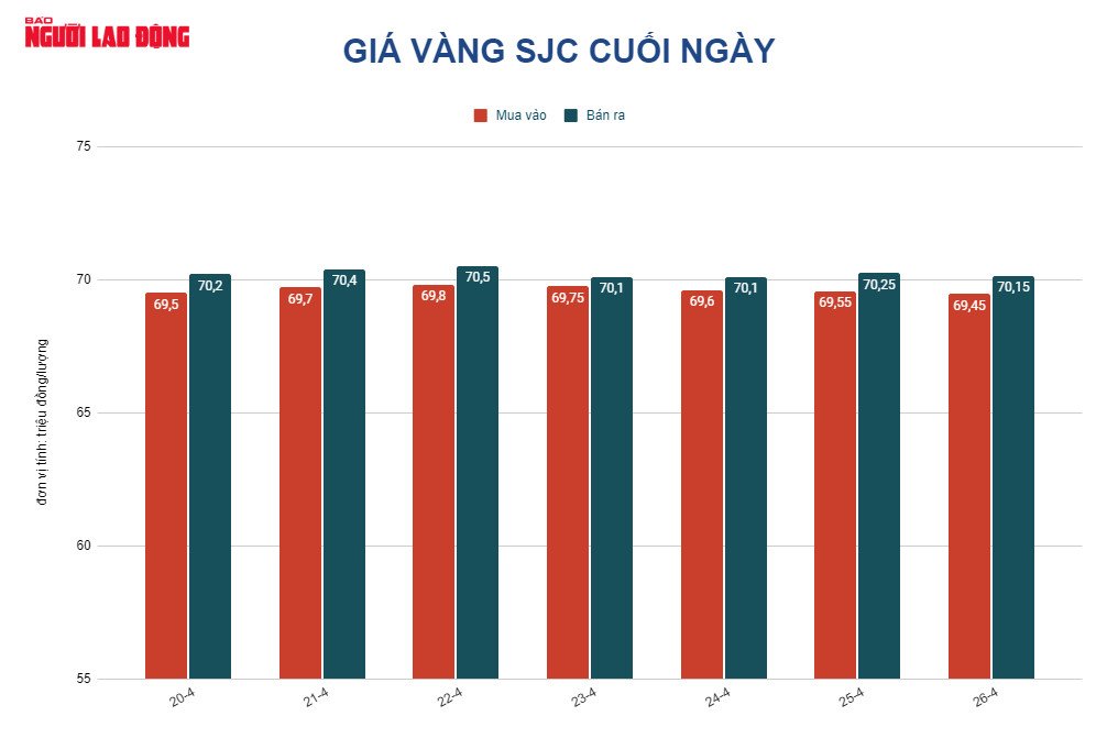 Gi&aacute; v&agrave;ng h&ocirc;m nay 27-4: V&agrave;ng trong nước vẫn b&aacute;m trụ ở mốc 70 triệu đồng/lượng - Ảnh 2.