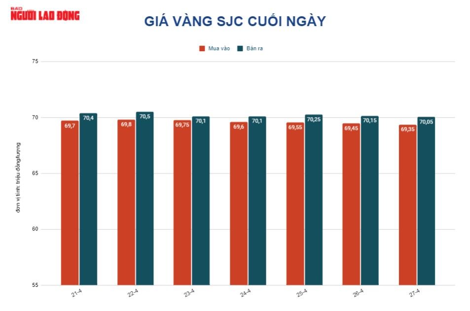 Gi&aacute; v&agrave;ng h&ocirc;m nay 28-4: Thế giới giảm sốc, SJC vẫn trụ 70 triệu đồng/lượng - Ảnh 2.