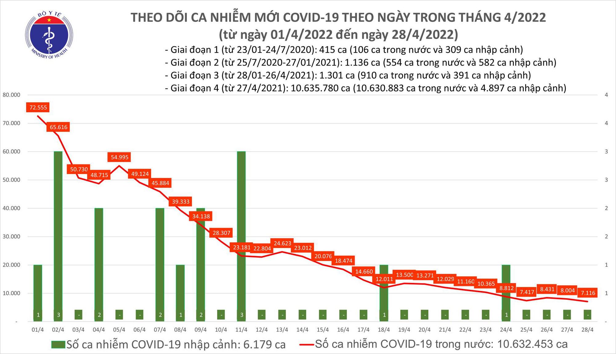 Dịch Covid-19 h&ocirc;m nay: Th&ecirc;m 7.116 F0, số ca tử vong thấp nhất trong gần 10 th&aacute;ng - Ảnh 1.