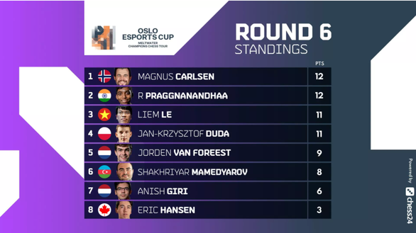Thắng trận thứ ba li&ecirc;n tiếp, L&ecirc; Quang Li&ecirc;m mơ v&ocirc; địch Oslo Esports Cup - Ảnh 5.
