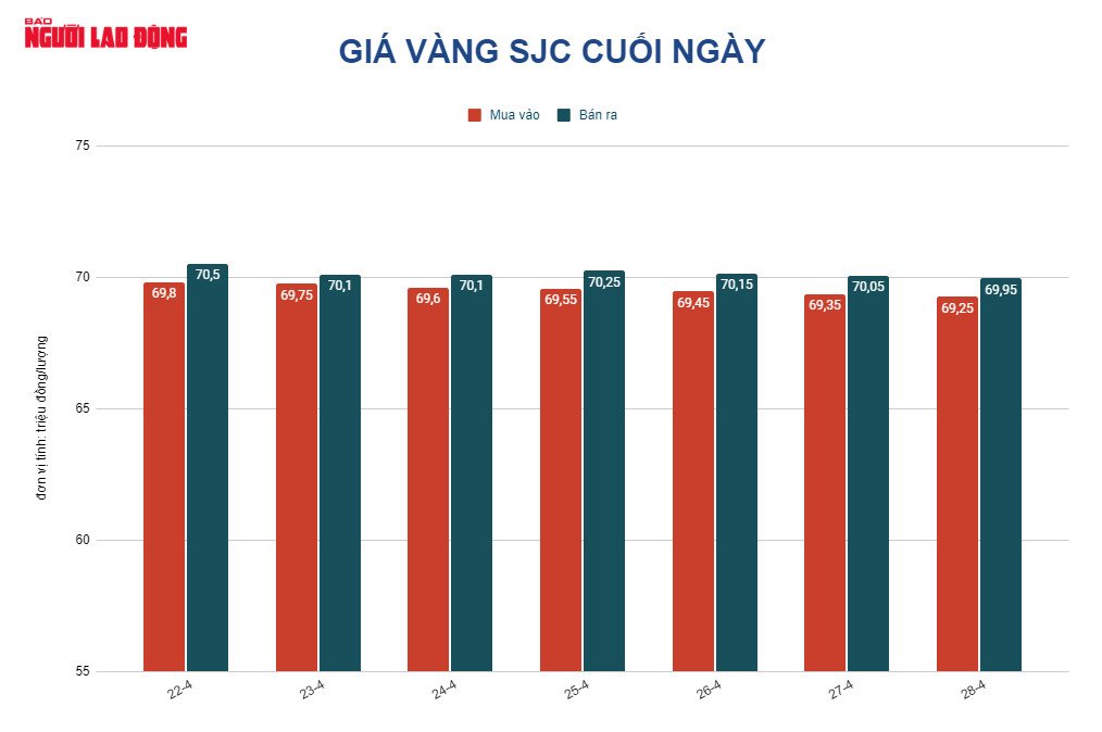 Gi&aacute; v&agrave;ng h&ocirc;m nay 29-4: Vọt l&ecirc;n khi kinh tế Mỹ suy yếu - Ảnh 2.