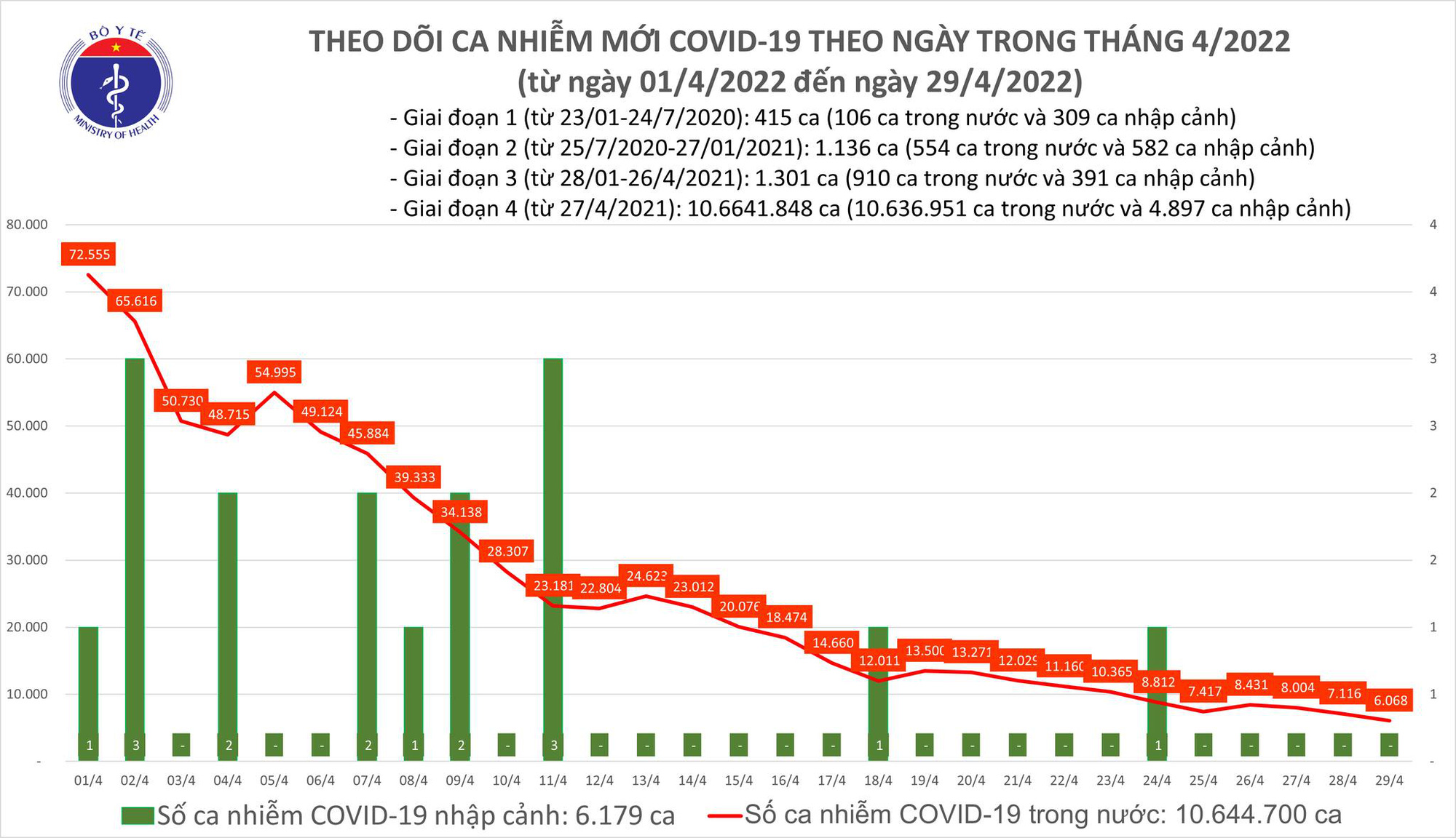 Dịch Covid-19 h&ocirc;m nay: Th&ecirc;m 6.068 F0, bản đồ dịch tễ thay đổi kh&aacute;c biệt trong 1 th&aacute;ng - Ảnh 1.