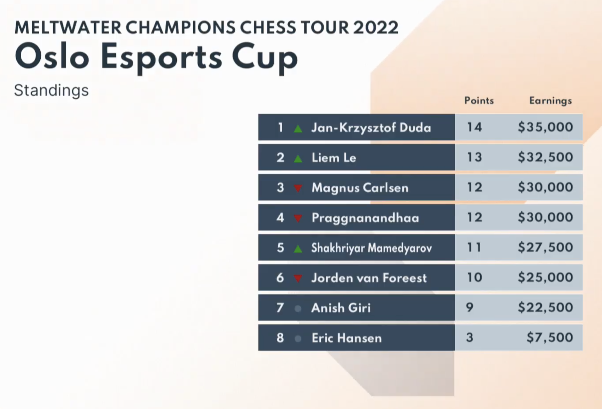 Hạ Van Foreest, L&ecirc; Quang Li&ecirc;m gi&agrave;nh ng&ocirc;i &aacute; qu&acirc;n Oslo Esports Cup - Ảnh 4.