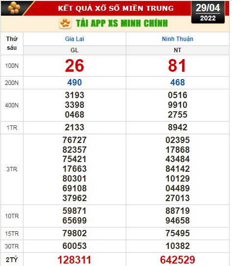 Kết quả xổ số ng&agrave;y 29-4: Vĩnh Long, B&igrave;nh Dương, Tr&agrave; Vinh, Gia Lai, Ninh Thuận, Hải Ph&ograve;ng - Ảnh 3.