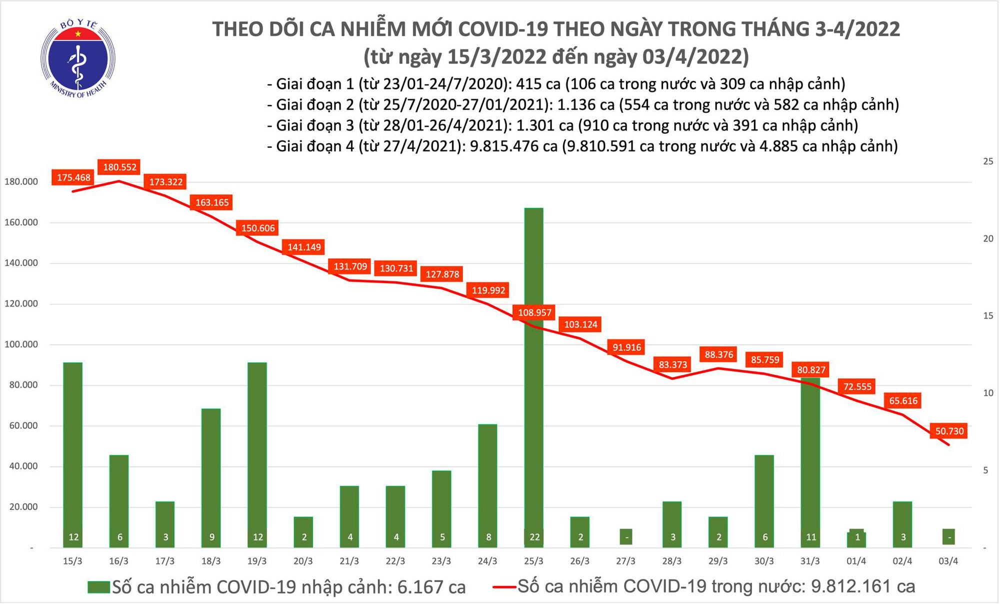 Dịch Covid-19 h&ocirc;m nay: Th&ecirc;m 50.730 F0, số mắc mới thấp nhất trong hơn 1 th&aacute;ng qua - Ảnh 1.