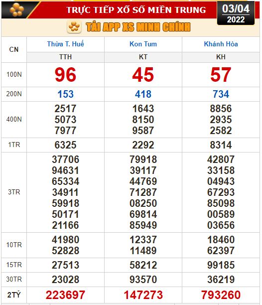 Kết quả xổ số ng&agrave;y 3-4 của Tiền Giang, Ki&ecirc;n Giang, Đ&agrave; Lạt, Thừa Thi&ecirc;n-Huế, Kon Tum, Kh&aacute;nh H&ograve;a, Th&aacute;i B&igrave;nh - Ảnh 3.