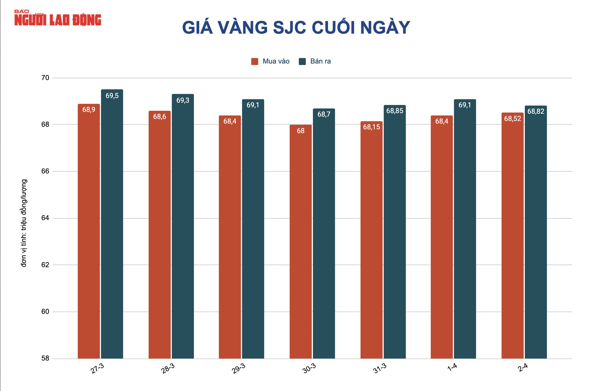 Gi&aacute; v&agrave;ng h&ocirc;m nay 3-4: Sẽ c&ograve;n giảm tiếp - Ảnh 2.