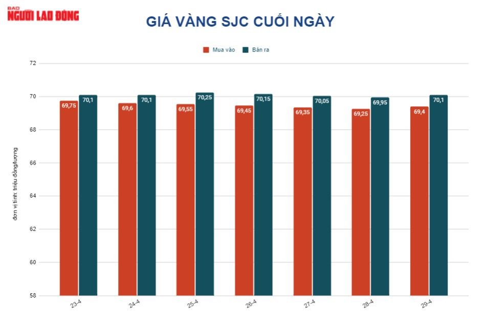 Gi&aacute; v&agrave;ng h&ocirc;m nay 30-4: Lao l&ecirc;n rồi bất ngờ giảm mạnh - Ảnh 2.
