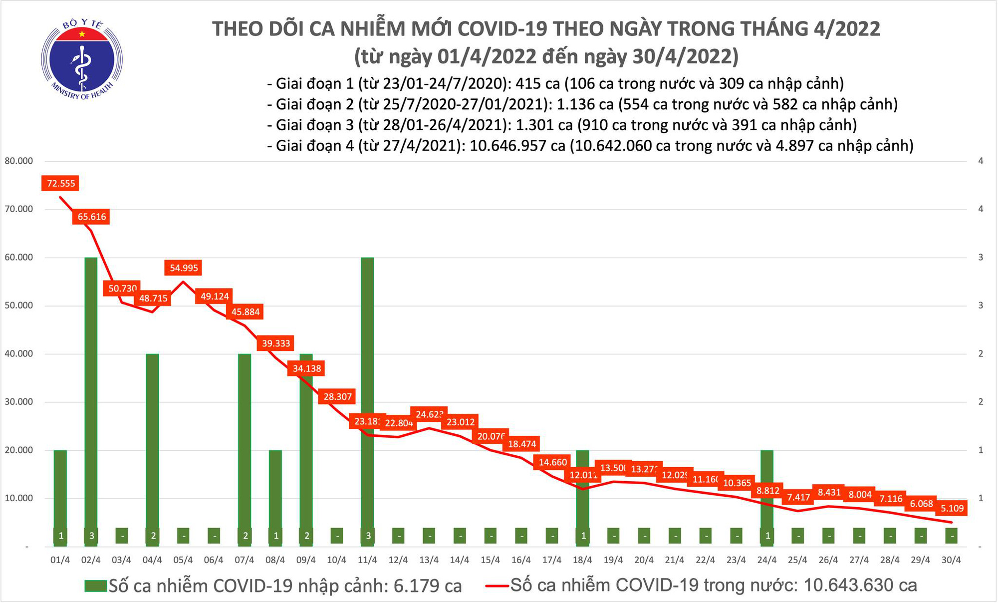 Dịch Covid-19 h&ocirc;m nay: Th&ecirc;m 5.109 ca nhiễm, c&ograve;n hơn 1,3 triệu F0 đang điều trị - Ảnh 1.