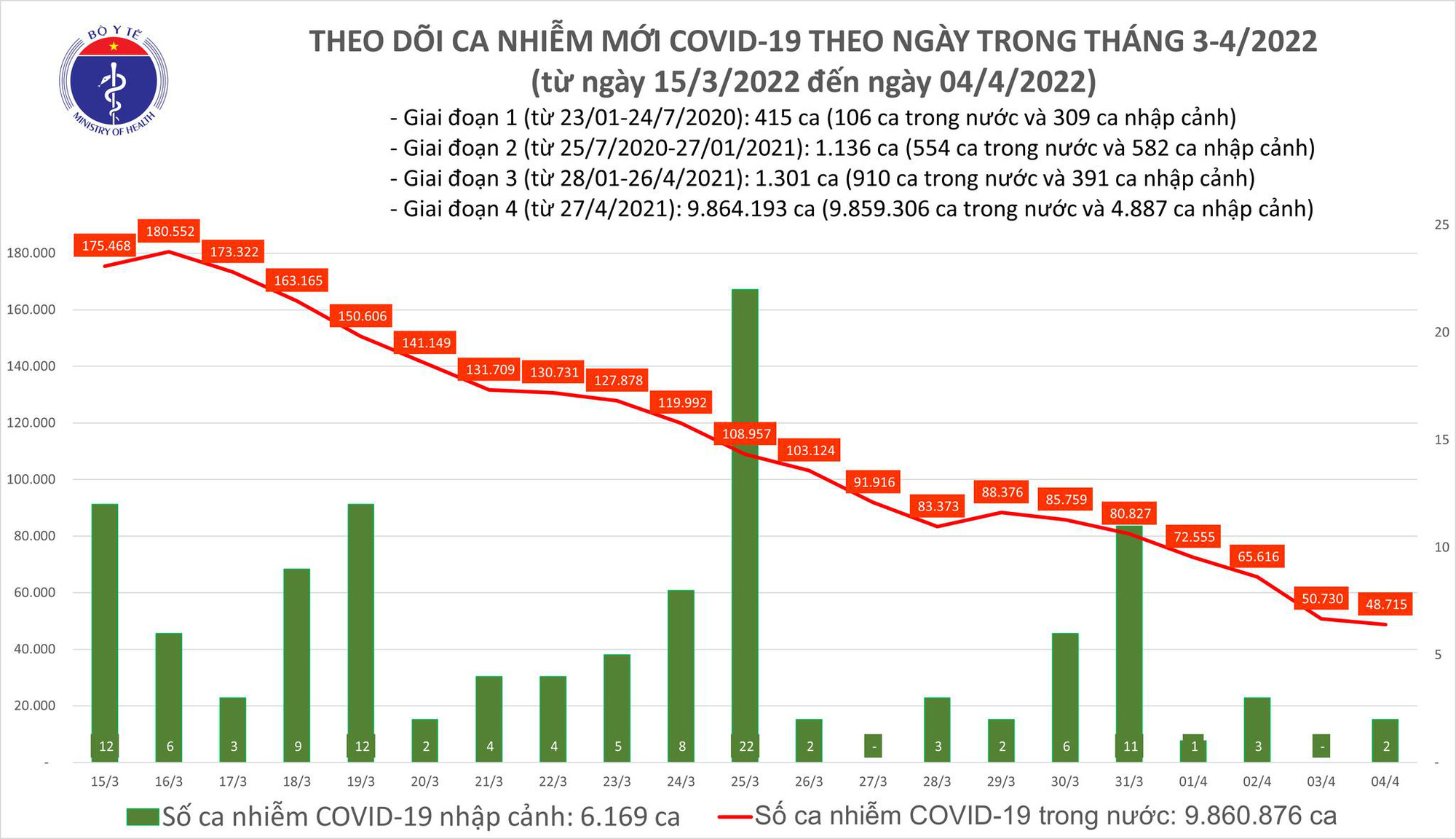 Dịch Covid-19 h&ocirc;m nay: Số nhiễm mới của cả nước giảm s&acirc;u, chỉ c&ograve;n 48.717 F0 - Ảnh 1.