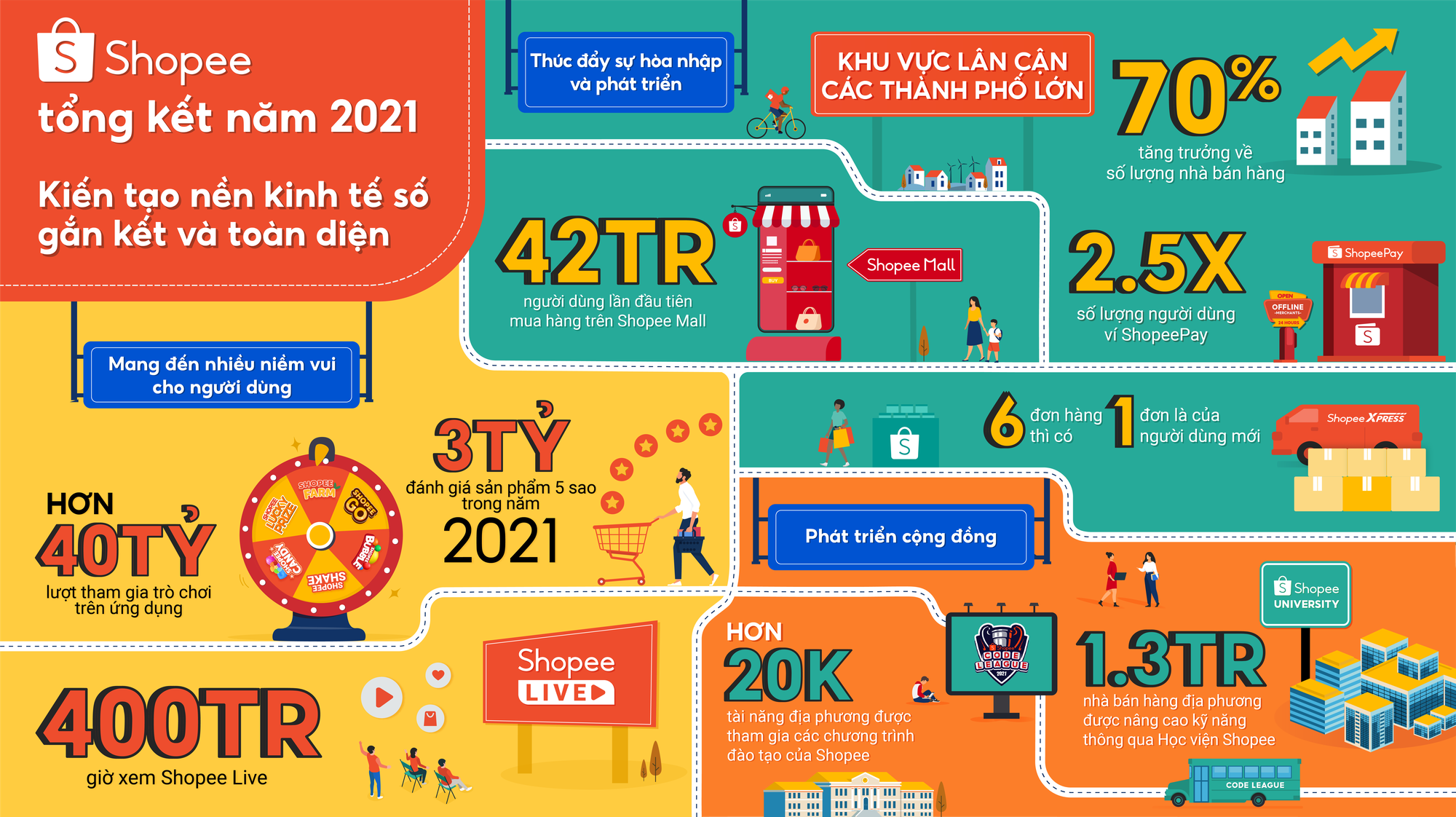 Shopee ưu tiên hỗ trợ cộng đồng, hướng tới nền kinh tế số