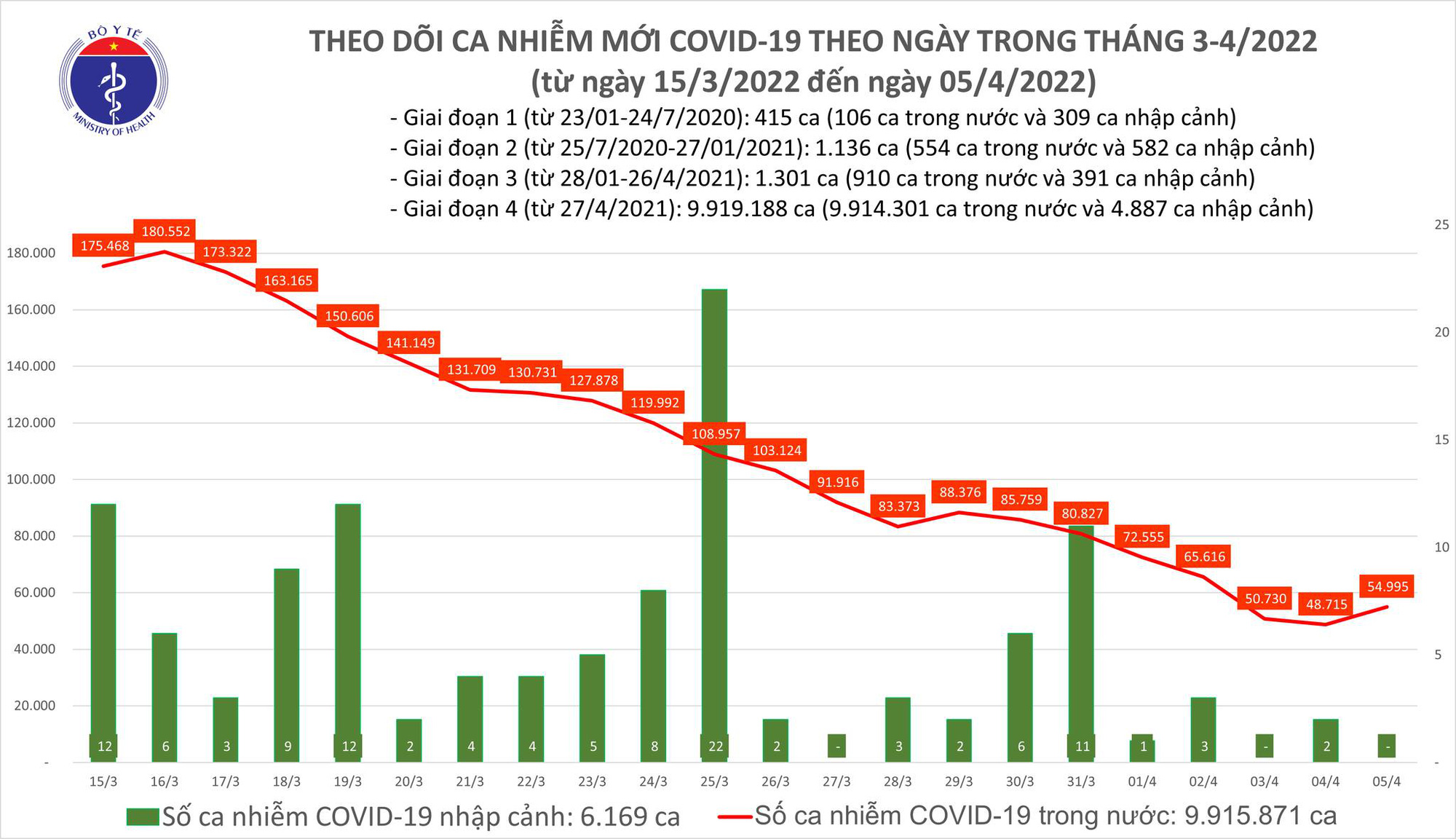 Dịch Covid-19 h&ocirc;m nay: Th&ecirc;m 54.995 ca mắc v&agrave; 303.455 người khỏi bệnh - Ảnh 1.