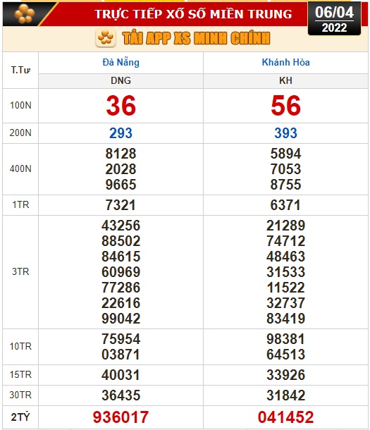 Kết quả xổ số h&ocirc;m nay 6-4: Đồng Nai, Cần Thơ, S&oacute;c Trăng, Đ&agrave; Nẵng, Kh&aacute;nh H&ograve;a, Bắc Ninh - Ảnh 2.