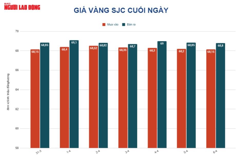 Gi&aacute; v&agrave;ng h&ocirc;m nay 7-4: Tăng trở lại d&ugrave; USD mạnh l&ecirc;n - Ảnh 2.