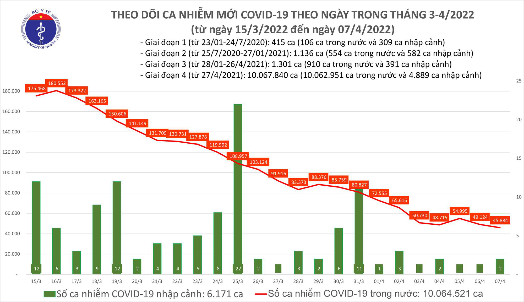 Dịch Covid-19 hôm nay: 2 tỉnh bổ sung 44.342 F0, tổng số nhiễm vượt mốc 10 triệu ca - Ảnh 1.
