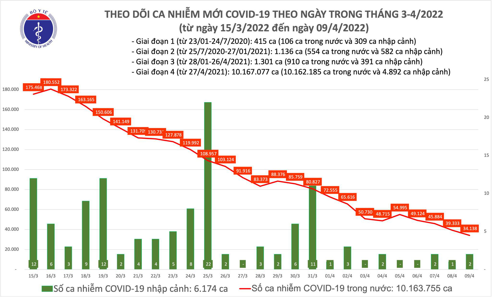 Dịch Covid-19 h&ocirc;m nay: Số nhiễm mới v&agrave; tử vong giảm s&acirc;u, cả nước th&ecirc;m 34.140 F0 - Ảnh 1.