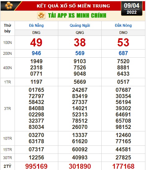 Kết quả xổ số h&ocirc;m nay 9-4: TP HCM, Long An, B&igrave;nh Phước, Hậu Giang, Đ&agrave; Nẵng... - Ảnh 3.
