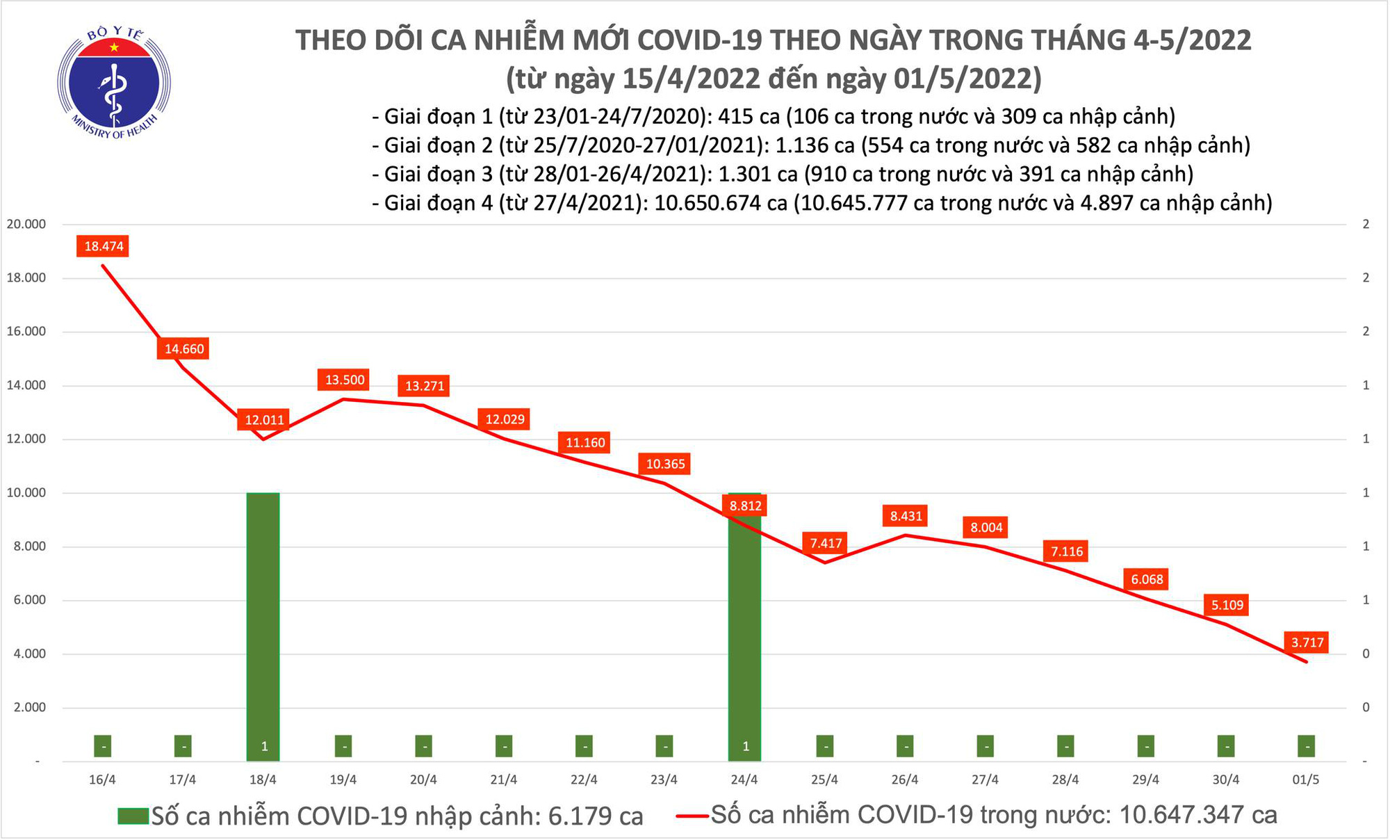 Dịch Covid-19 h&ocirc;m nay: Bất ngờ với số ca mắc giảm s&acirc;u, chỉ 3.717 F0 - Ảnh 1.