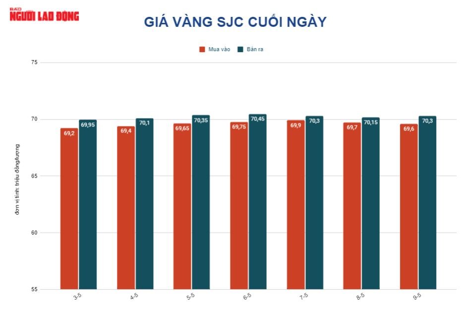 Gi&aacute; v&agrave;ng h&ocirc;m nay 10-5: Ồ ạt lao xuống dốc - Ảnh 2.