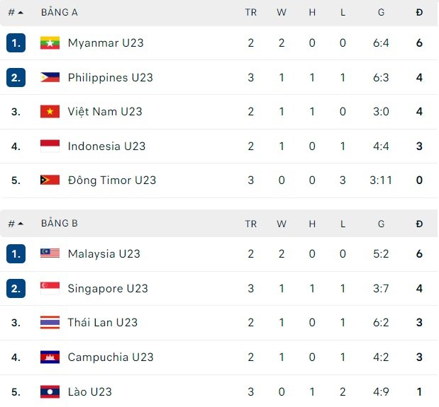 Soi k&egrave;o bảng A: U23 Việt Nam quyết thắng Myanmar, tranh ng&ocirc;i đầu - Ảnh 4.