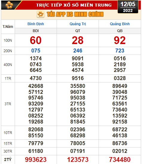 Kết quả xổ số h&ocirc;m nay 12-5: T&acirc;y Ninh, An Giang, B&igrave;nh Thuận, B&igrave;nh Định, Quảng Trị, Quảng B&igrave;nh, H&agrave; Nội - Ảnh 3.